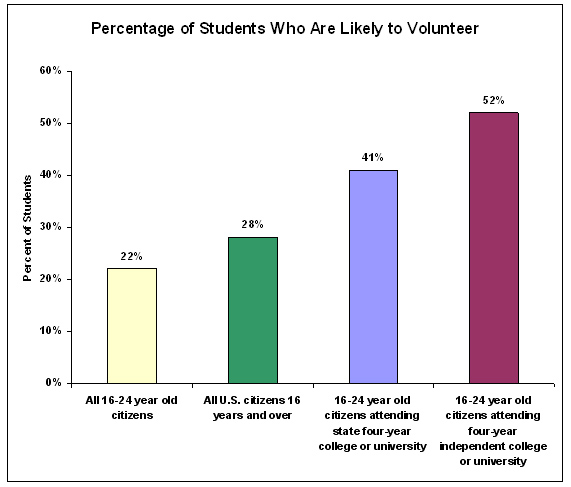 How Important Is Volunteer Work For College 2